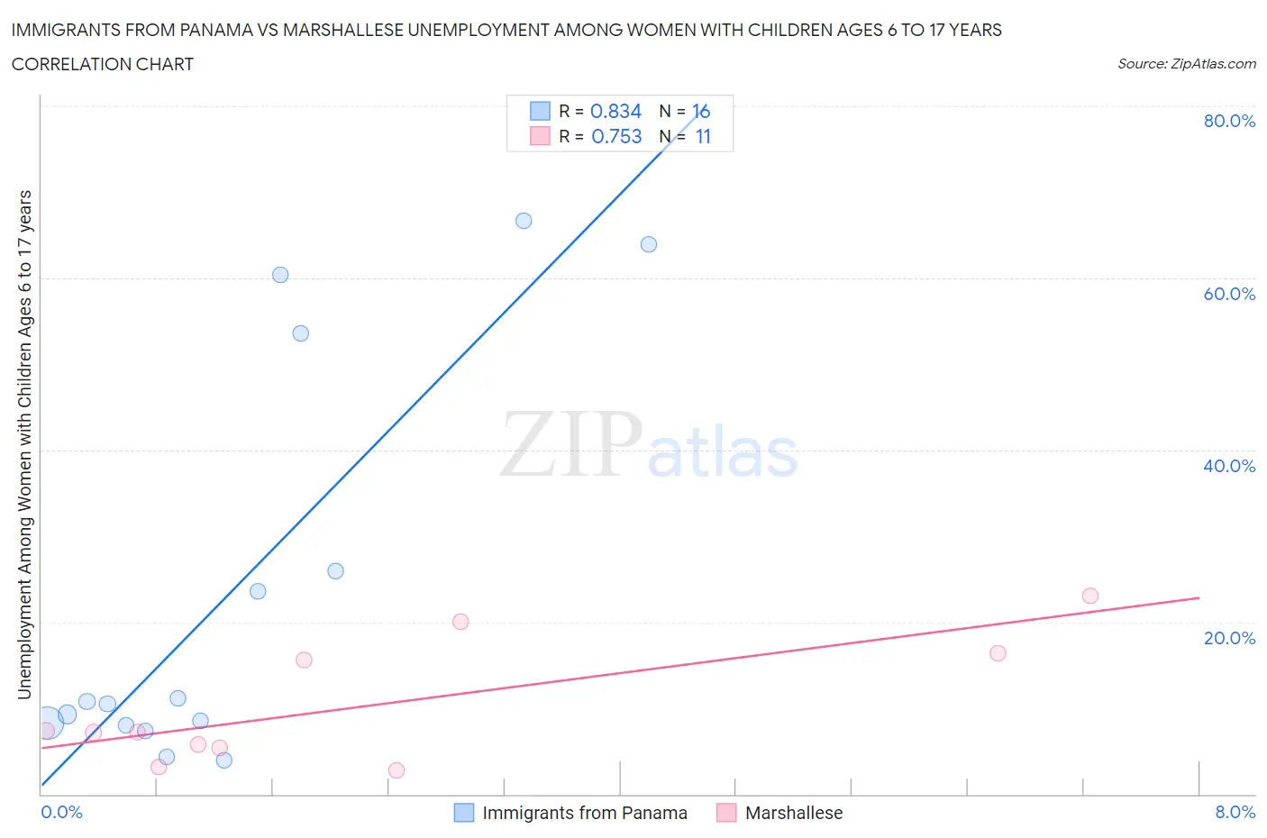 Immigrants from Panama vs Marshallese Unemployment Among Women with Children Ages 6 to 17 years