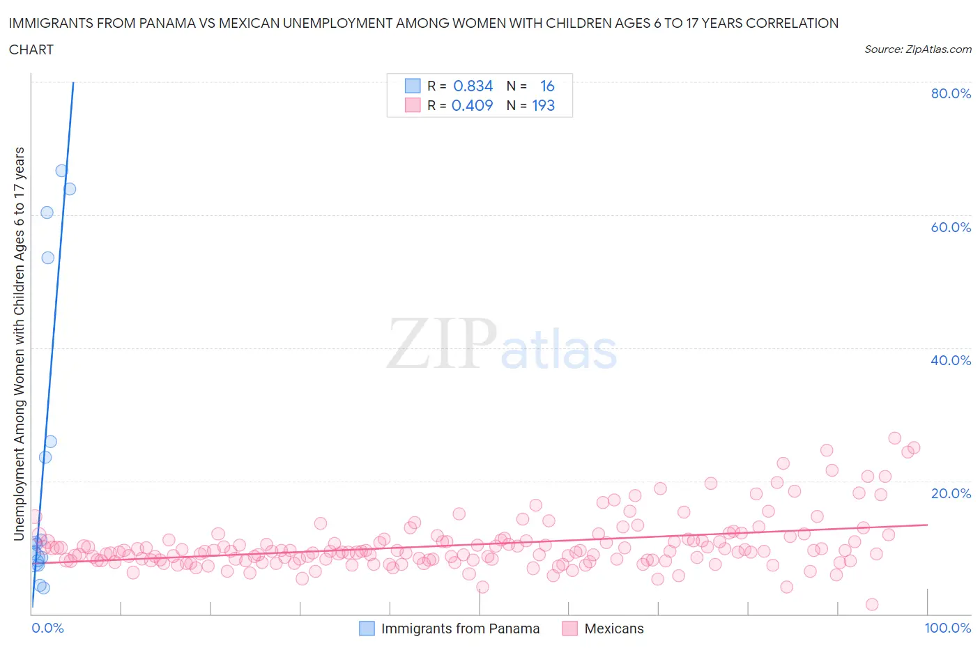 Immigrants from Panama vs Mexican Unemployment Among Women with Children Ages 6 to 17 years