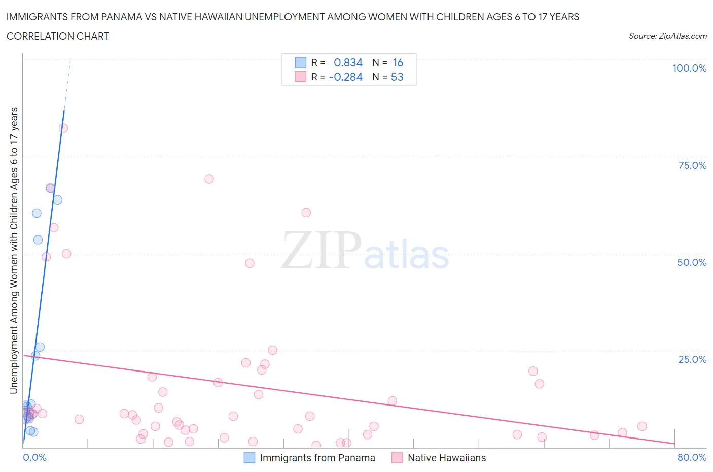 Immigrants from Panama vs Native Hawaiian Unemployment Among Women with Children Ages 6 to 17 years