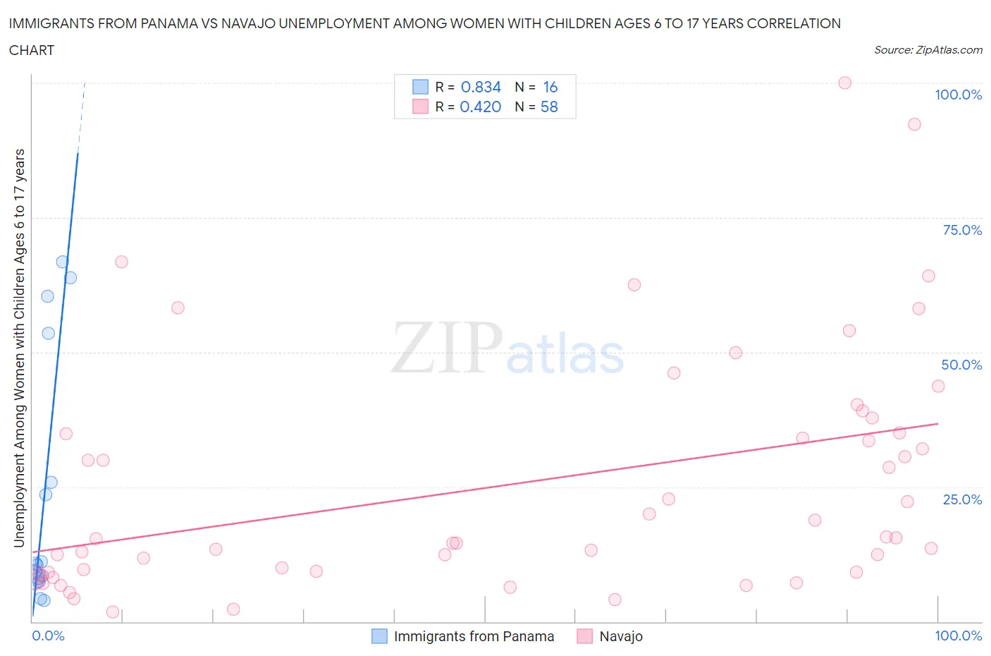 Immigrants from Panama vs Navajo Unemployment Among Women with Children Ages 6 to 17 years