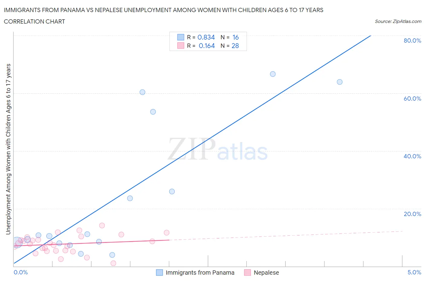 Immigrants from Panama vs Nepalese Unemployment Among Women with Children Ages 6 to 17 years