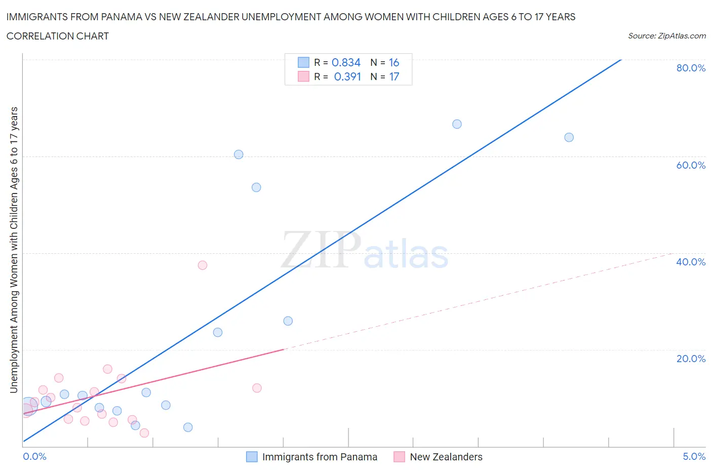 Immigrants from Panama vs New Zealander Unemployment Among Women with Children Ages 6 to 17 years