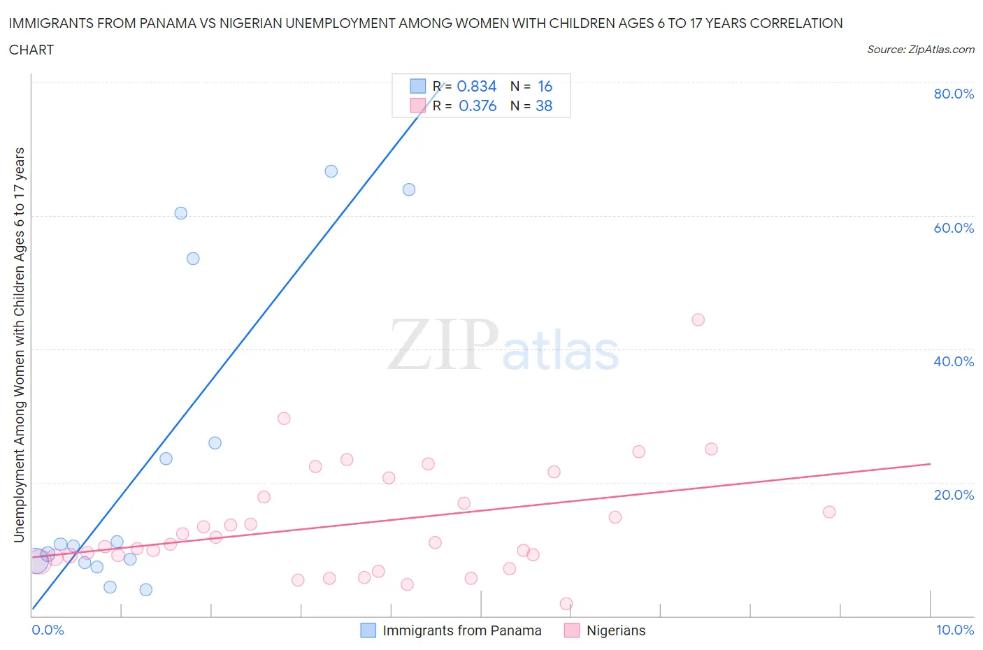 Immigrants from Panama vs Nigerian Unemployment Among Women with Children Ages 6 to 17 years