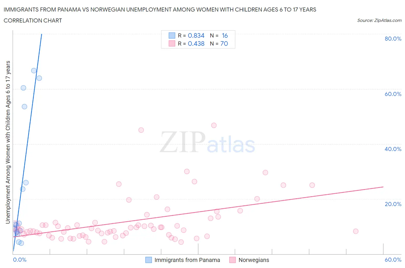 Immigrants from Panama vs Norwegian Unemployment Among Women with Children Ages 6 to 17 years