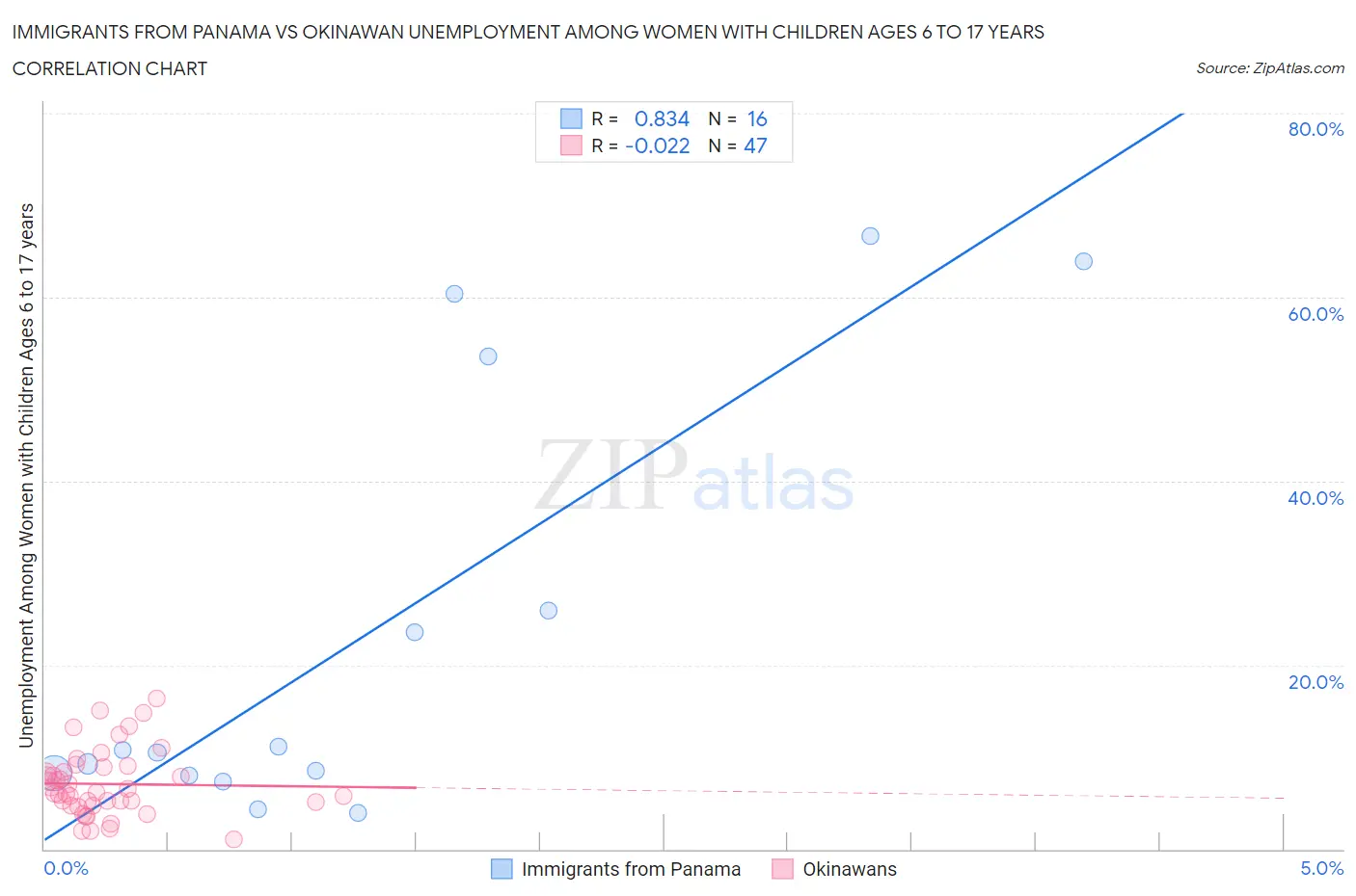 Immigrants from Panama vs Okinawan Unemployment Among Women with Children Ages 6 to 17 years
