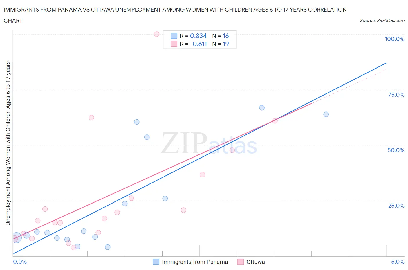 Immigrants from Panama vs Ottawa Unemployment Among Women with Children Ages 6 to 17 years