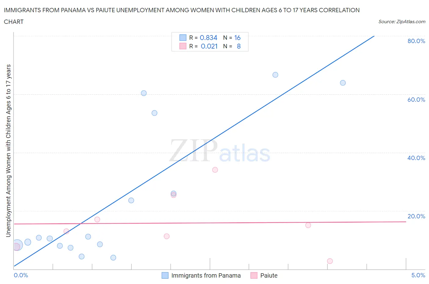 Immigrants from Panama vs Paiute Unemployment Among Women with Children Ages 6 to 17 years