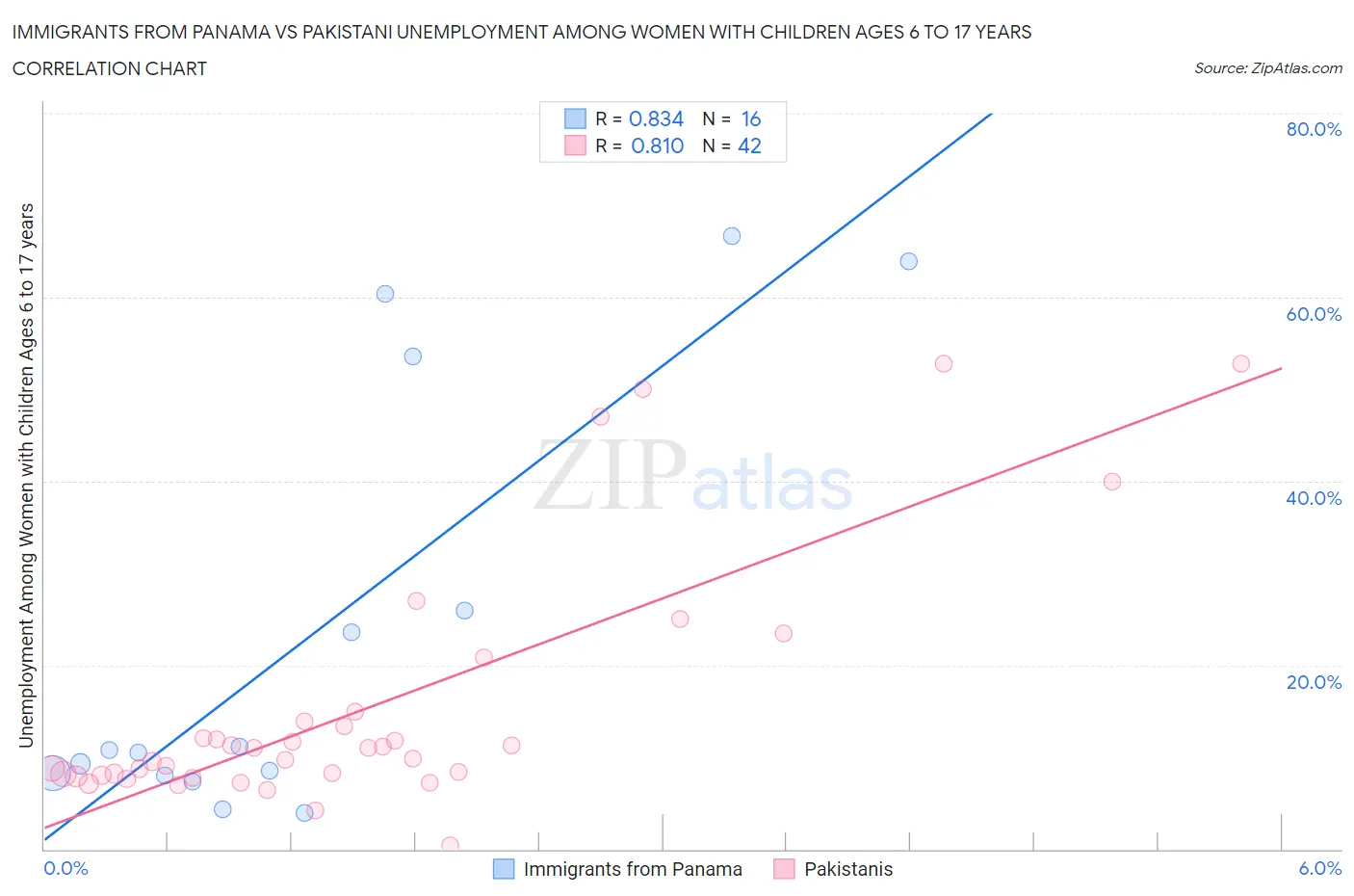 Immigrants from Panama vs Pakistani Unemployment Among Women with Children Ages 6 to 17 years