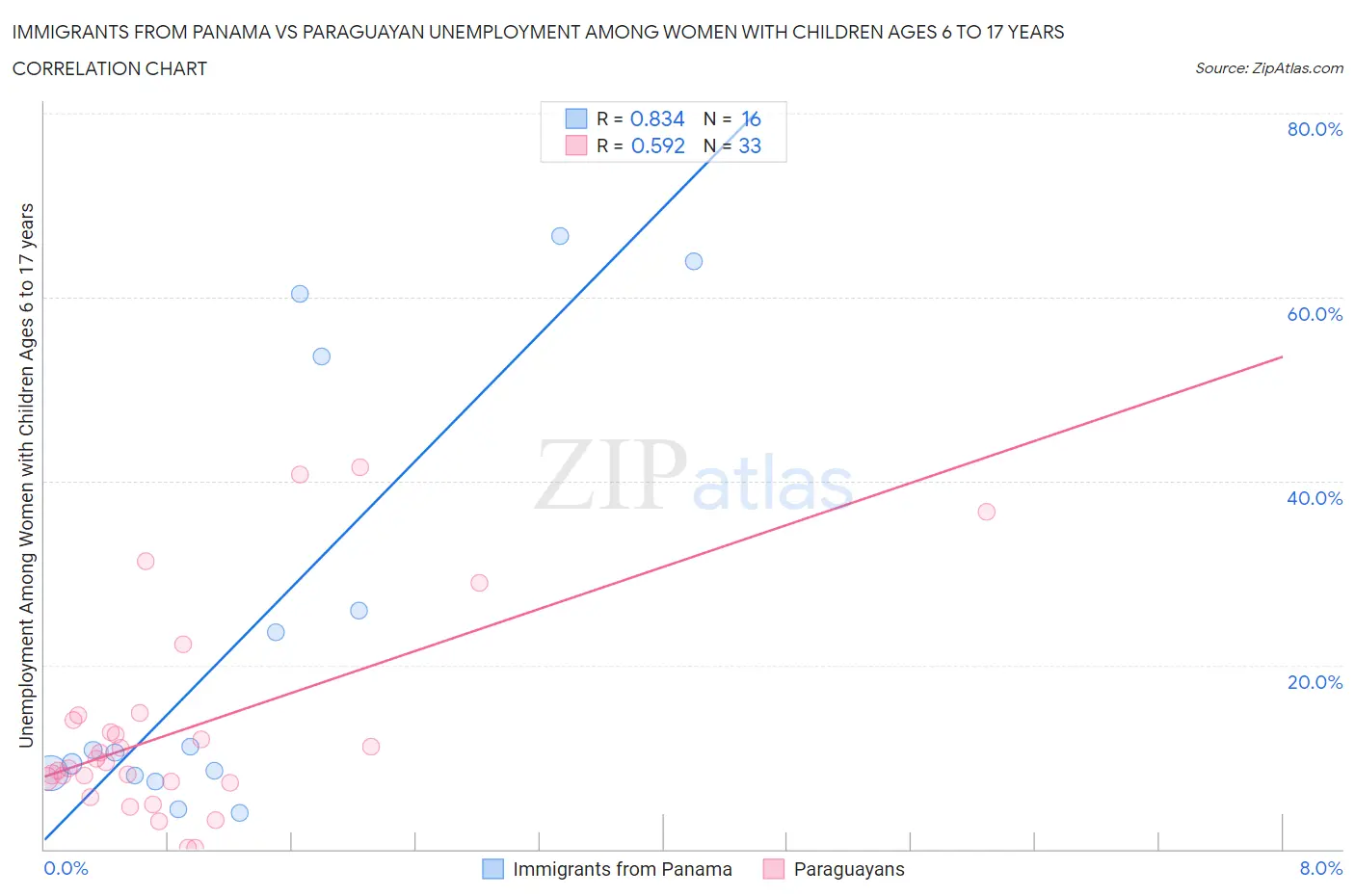 Immigrants from Panama vs Paraguayan Unemployment Among Women with Children Ages 6 to 17 years