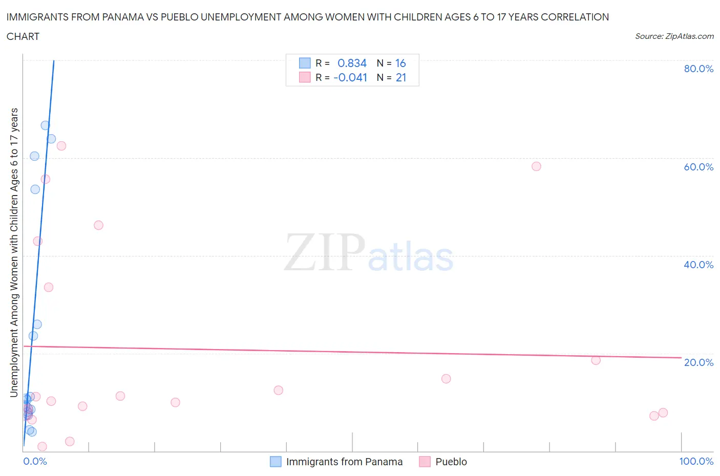 Immigrants from Panama vs Pueblo Unemployment Among Women with Children Ages 6 to 17 years