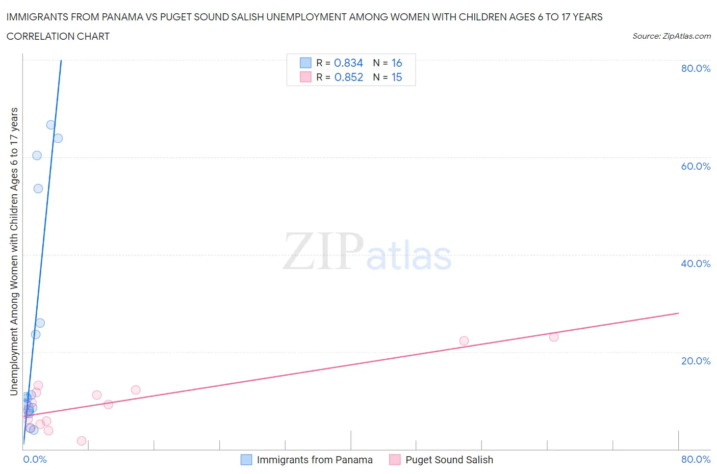 Immigrants from Panama vs Puget Sound Salish Unemployment Among Women with Children Ages 6 to 17 years