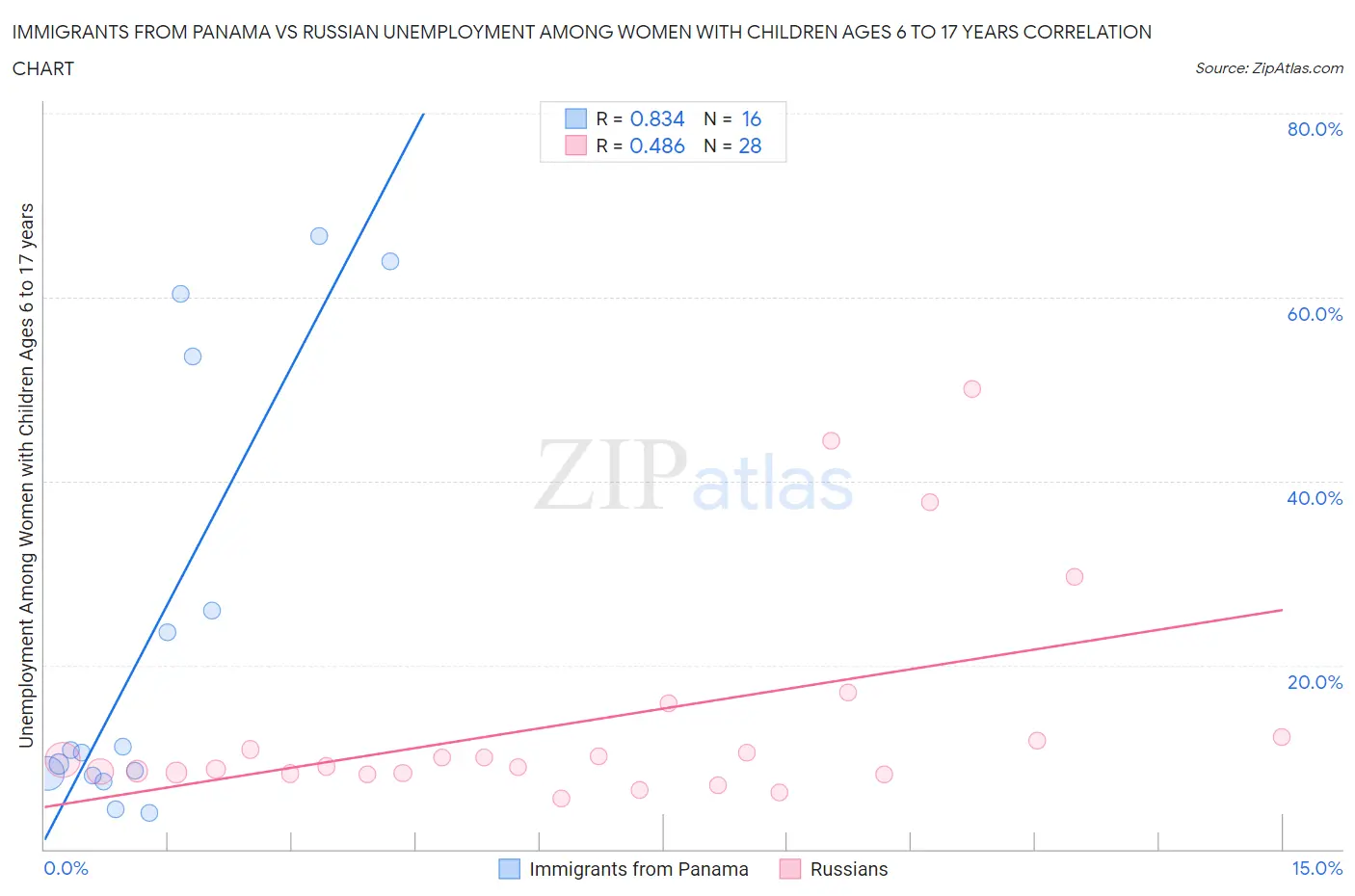 Immigrants from Panama vs Russian Unemployment Among Women with Children Ages 6 to 17 years