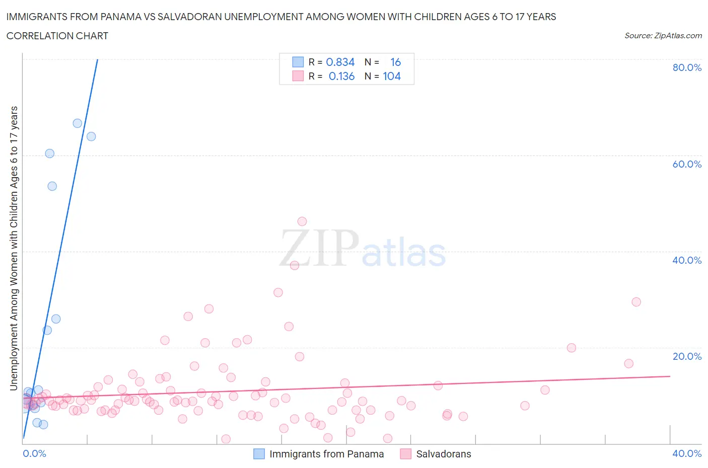 Immigrants from Panama vs Salvadoran Unemployment Among Women with Children Ages 6 to 17 years