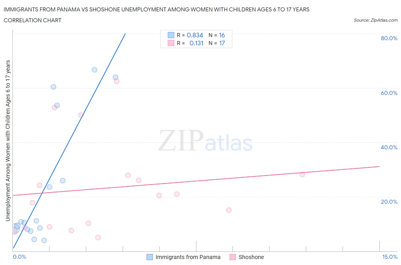 Immigrants from Panama vs Shoshone Unemployment Among Women with Children Ages 6 to 17 years