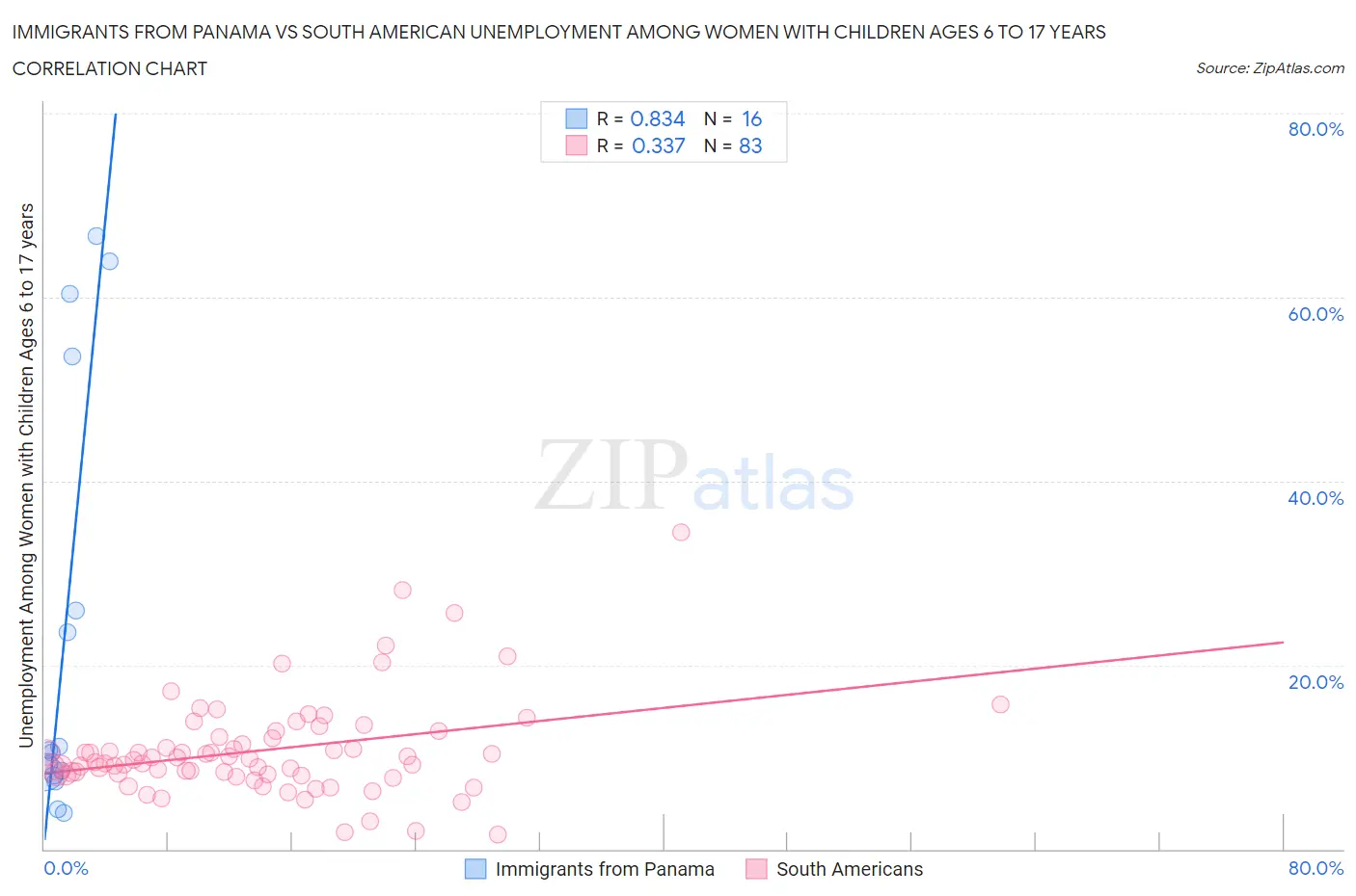 Immigrants from Panama vs South American Unemployment Among Women with Children Ages 6 to 17 years