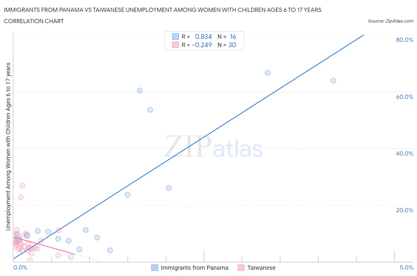 Immigrants from Panama vs Taiwanese Unemployment Among Women with Children Ages 6 to 17 years