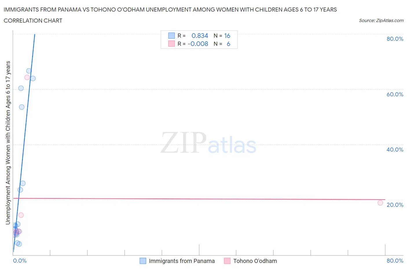 Immigrants from Panama vs Tohono O'odham Unemployment Among Women with Children Ages 6 to 17 years