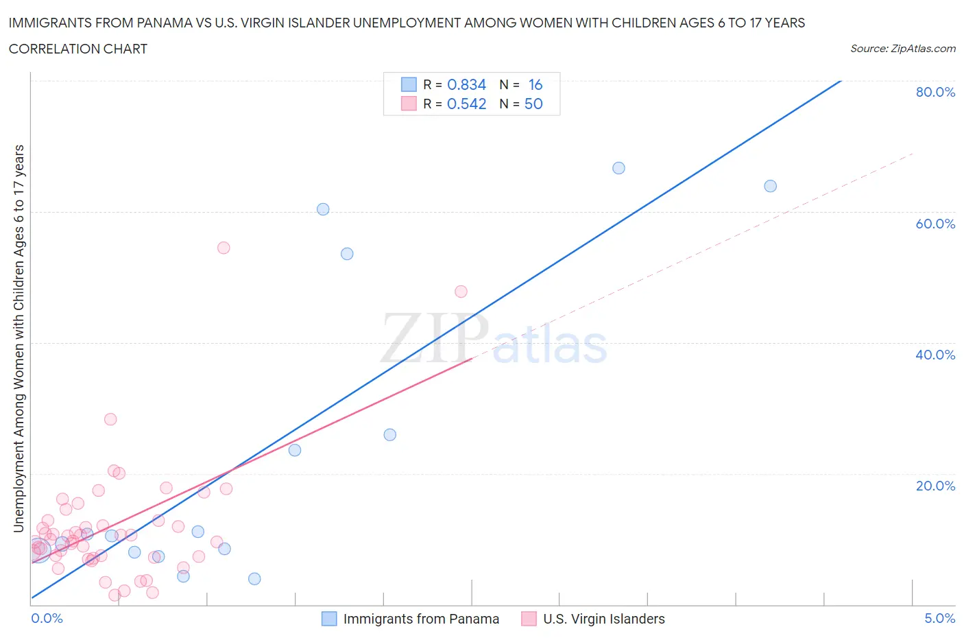 Immigrants from Panama vs U.S. Virgin Islander Unemployment Among Women with Children Ages 6 to 17 years