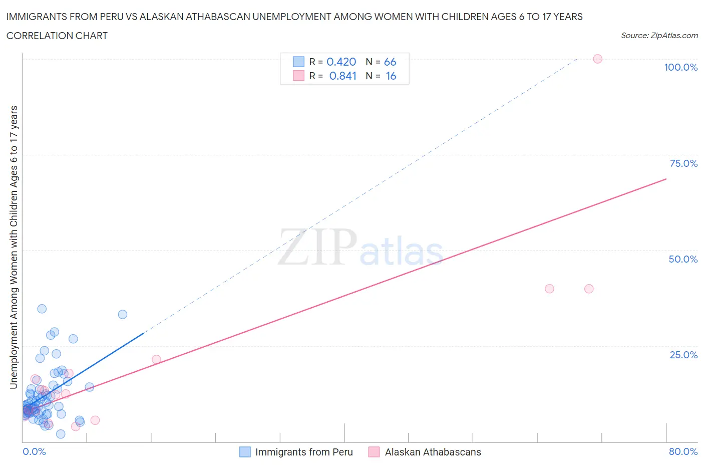 Immigrants from Peru vs Alaskan Athabascan Unemployment Among Women with Children Ages 6 to 17 years