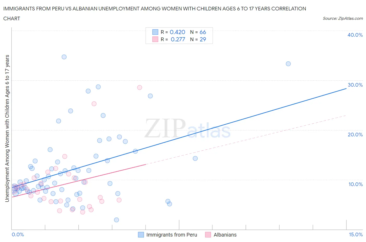 Immigrants from Peru vs Albanian Unemployment Among Women with Children Ages 6 to 17 years