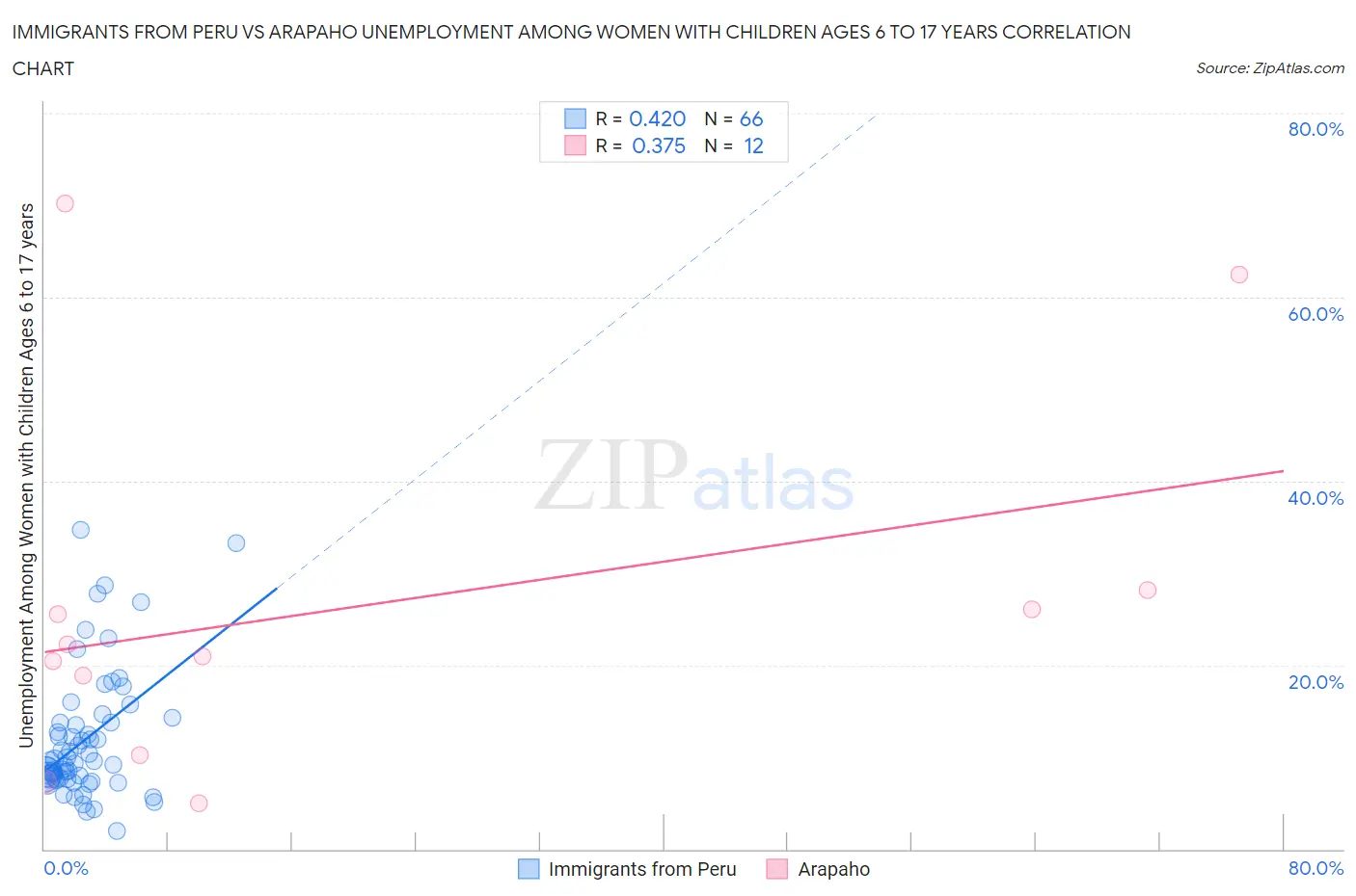 Immigrants from Peru vs Arapaho Unemployment Among Women with Children Ages 6 to 17 years