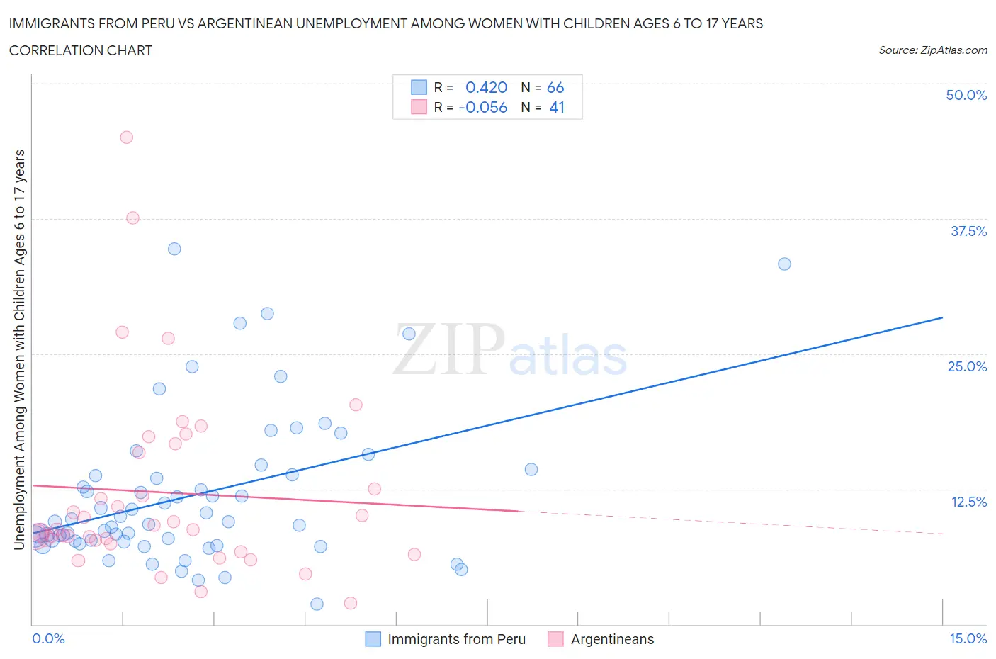 Immigrants from Peru vs Argentinean Unemployment Among Women with Children Ages 6 to 17 years