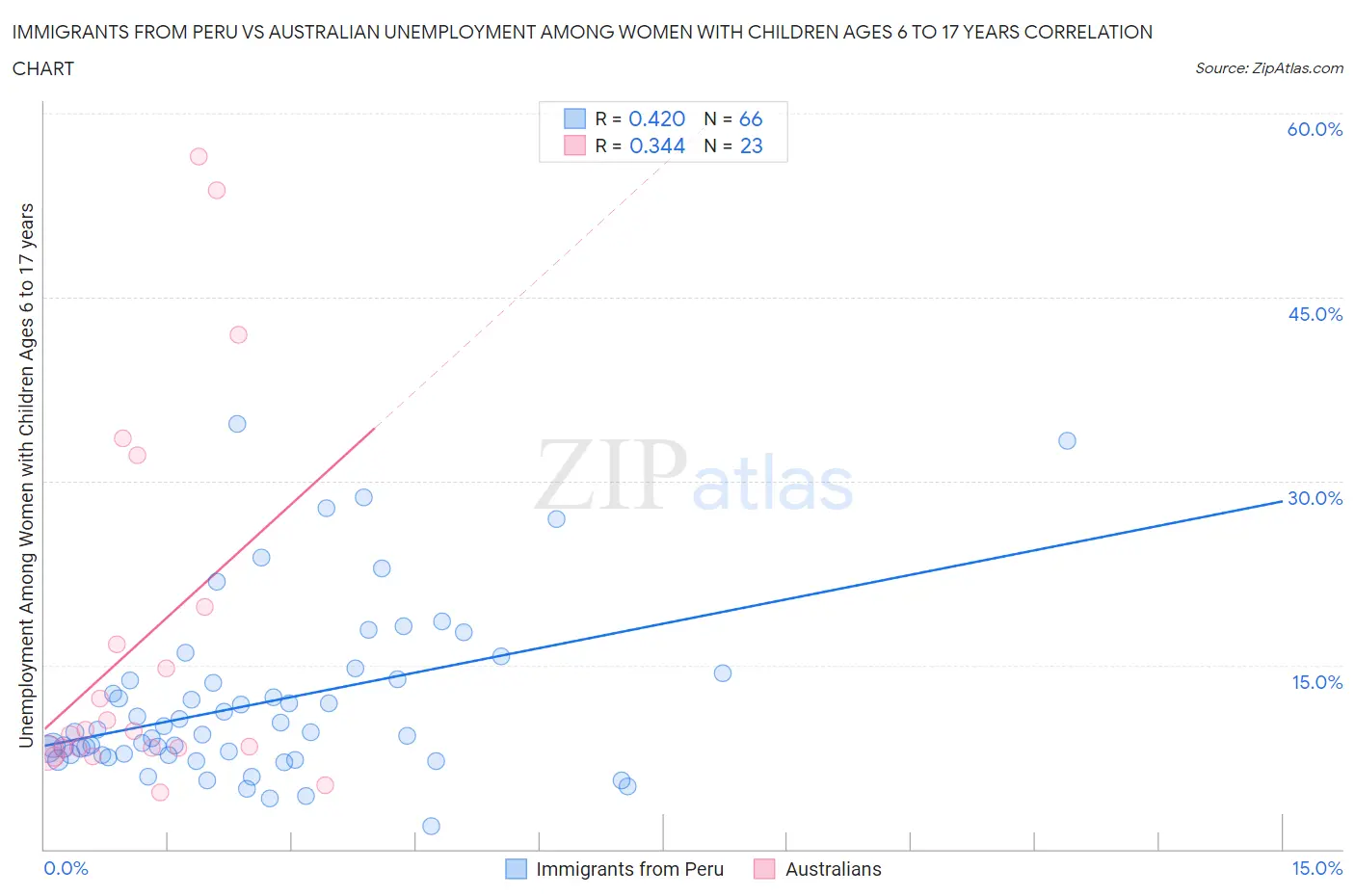 Immigrants from Peru vs Australian Unemployment Among Women with Children Ages 6 to 17 years