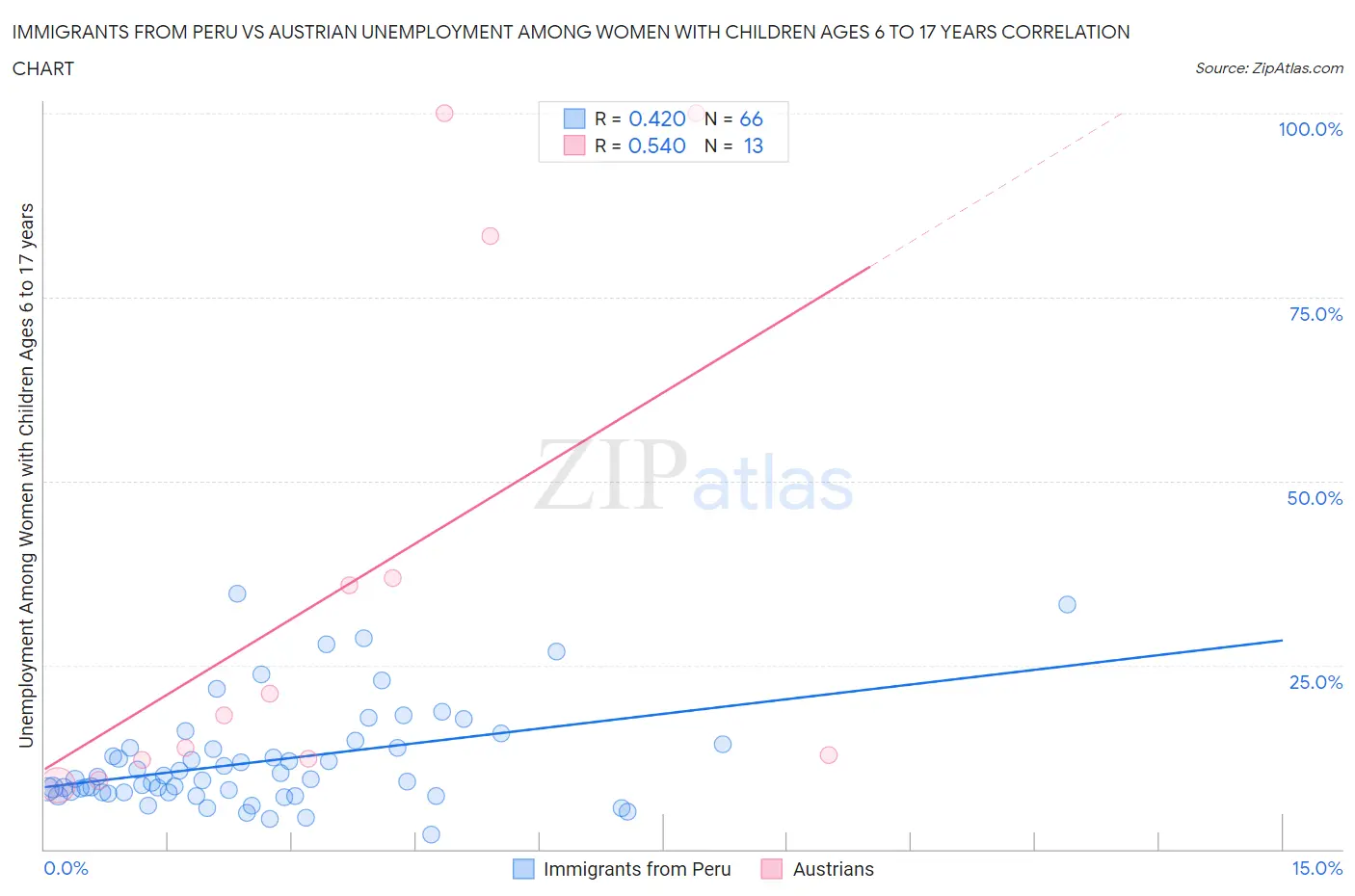 Immigrants from Peru vs Austrian Unemployment Among Women with Children Ages 6 to 17 years