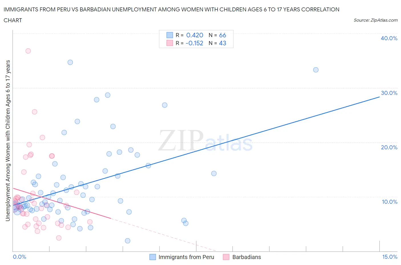 Immigrants from Peru vs Barbadian Unemployment Among Women with Children Ages 6 to 17 years