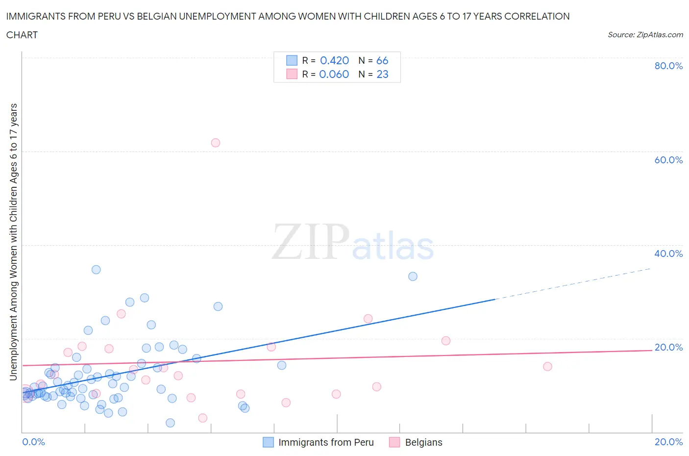 Immigrants from Peru vs Belgian Unemployment Among Women with Children Ages 6 to 17 years