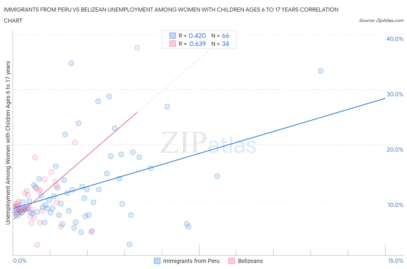 Immigrants from Peru vs Belizean Unemployment Among Women with Children Ages 6 to 17 years