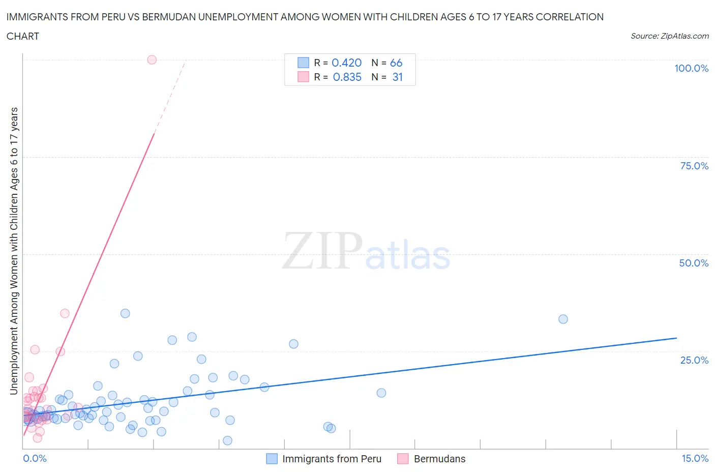 Immigrants from Peru vs Bermudan Unemployment Among Women with Children Ages 6 to 17 years