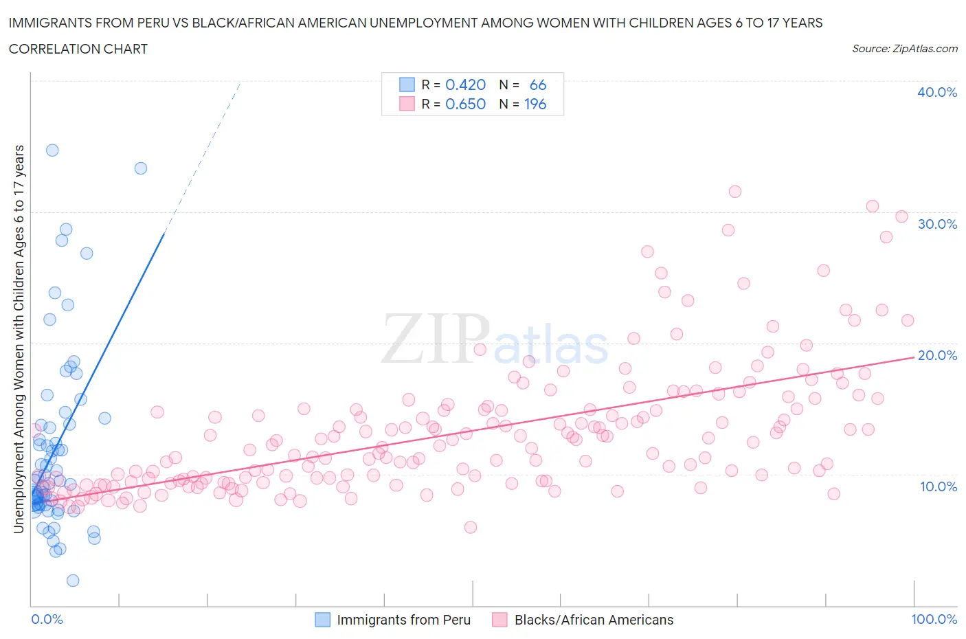 Immigrants from Peru vs Black/African American Unemployment Among Women with Children Ages 6 to 17 years