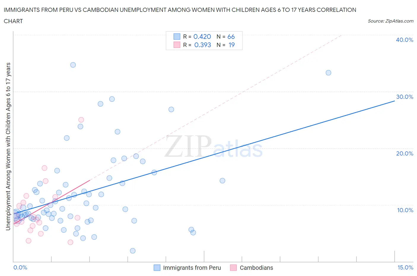 Immigrants from Peru vs Cambodian Unemployment Among Women with Children Ages 6 to 17 years