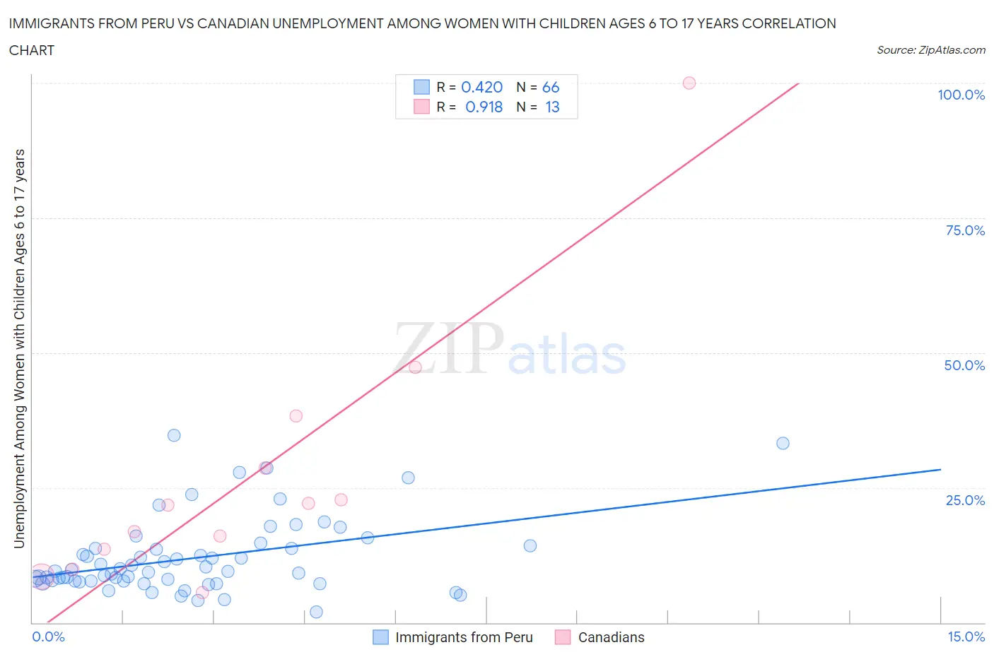 Immigrants from Peru vs Canadian Unemployment Among Women with Children Ages 6 to 17 years