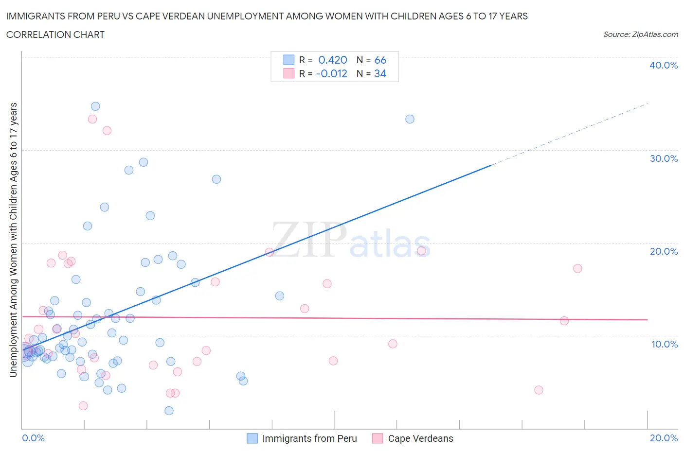 Immigrants from Peru vs Cape Verdean Unemployment Among Women with Children Ages 6 to 17 years