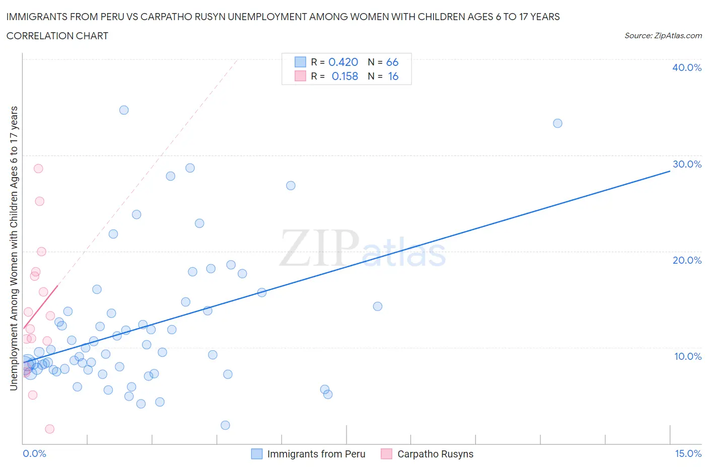 Immigrants from Peru vs Carpatho Rusyn Unemployment Among Women with Children Ages 6 to 17 years