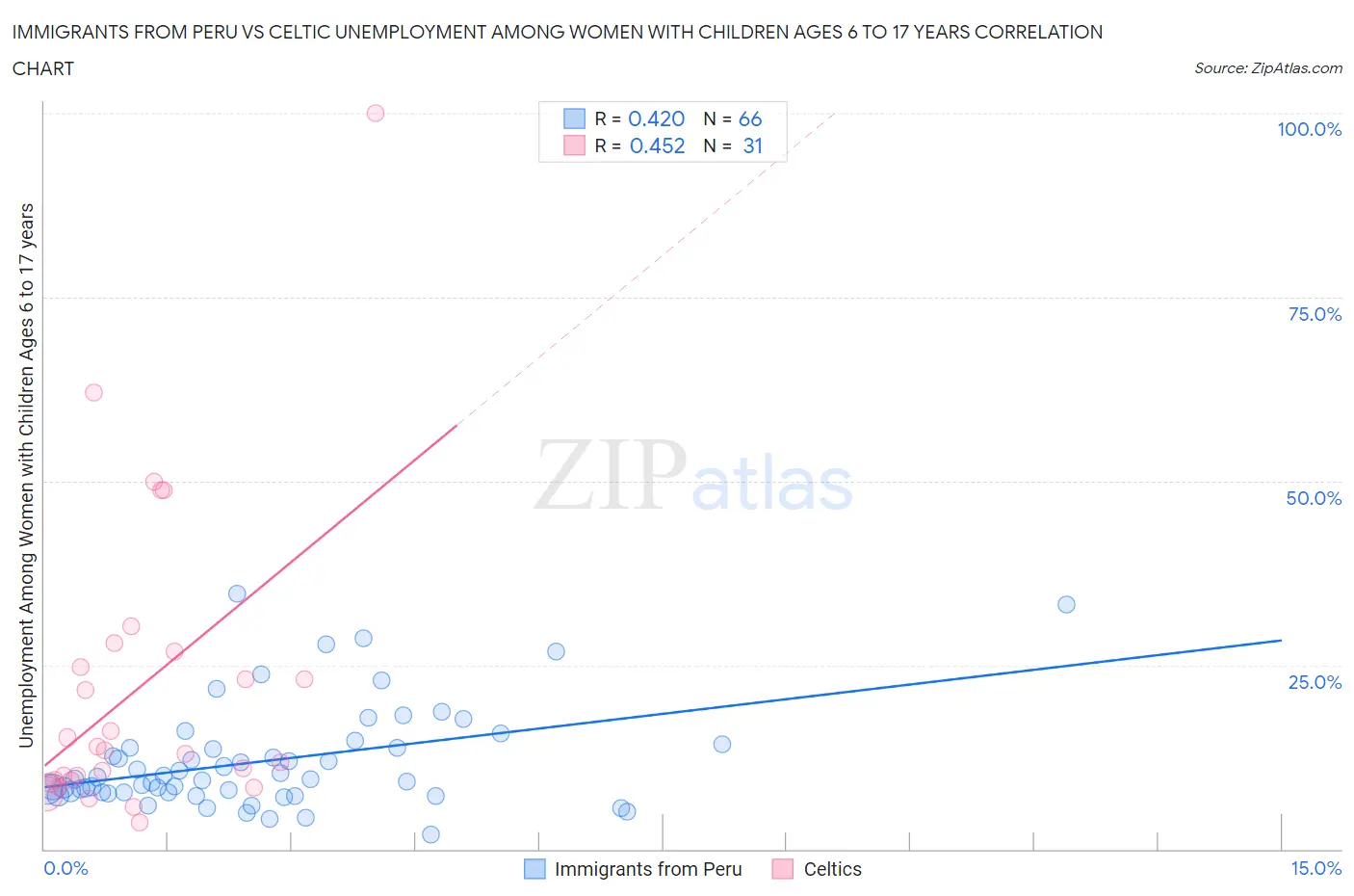 Immigrants from Peru vs Celtic Unemployment Among Women with Children Ages 6 to 17 years