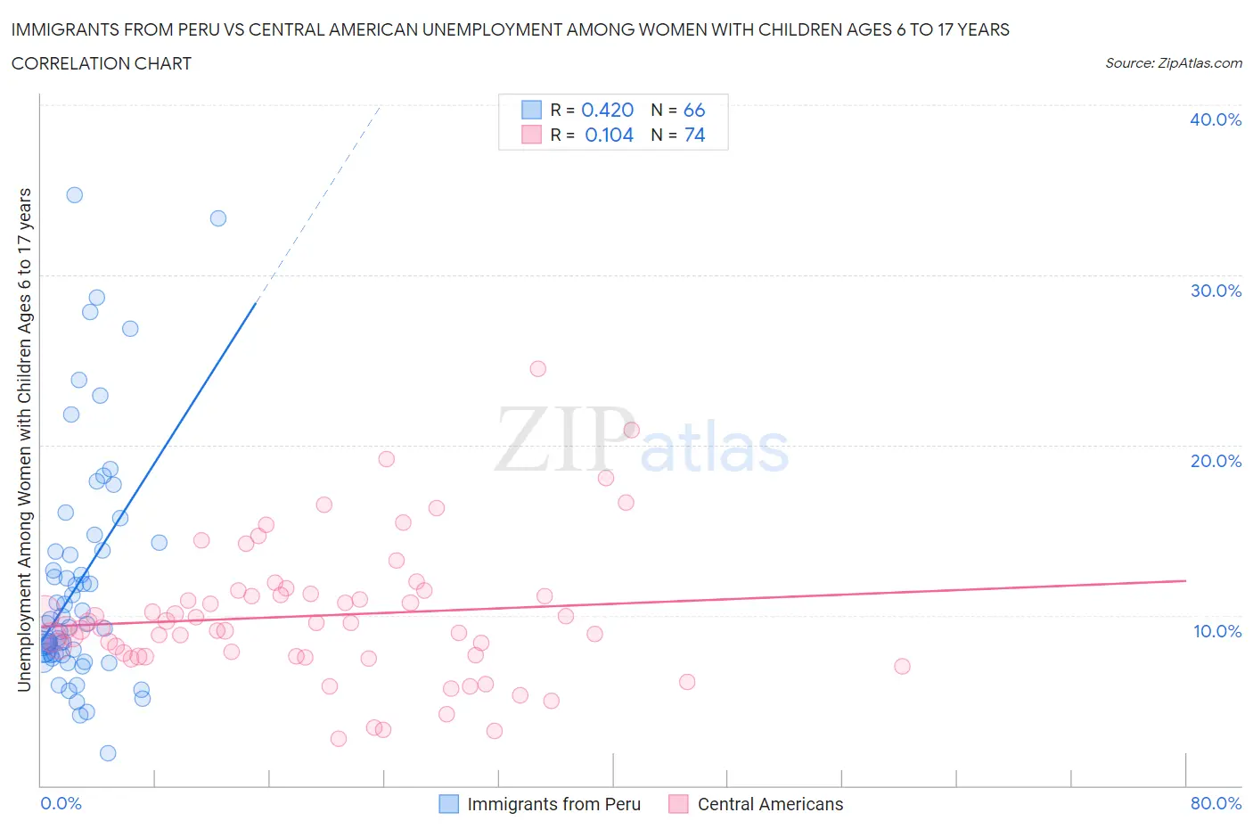 Immigrants from Peru vs Central American Unemployment Among Women with Children Ages 6 to 17 years