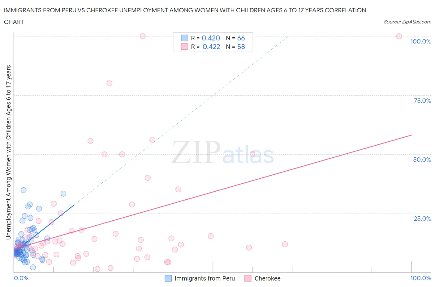 Immigrants from Peru vs Cherokee Unemployment Among Women with Children Ages 6 to 17 years