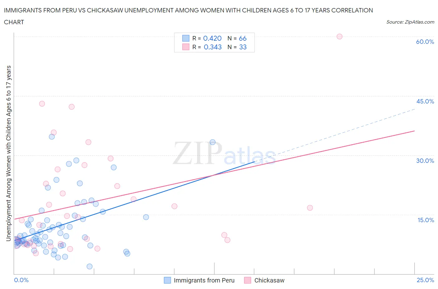 Immigrants from Peru vs Chickasaw Unemployment Among Women with Children Ages 6 to 17 years