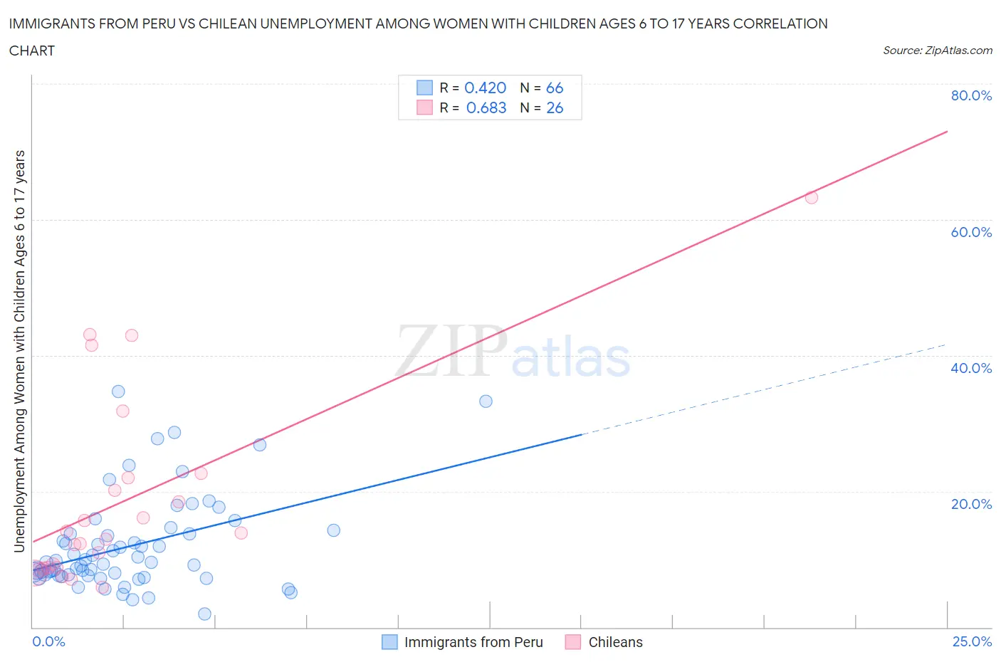 Immigrants from Peru vs Chilean Unemployment Among Women with Children Ages 6 to 17 years