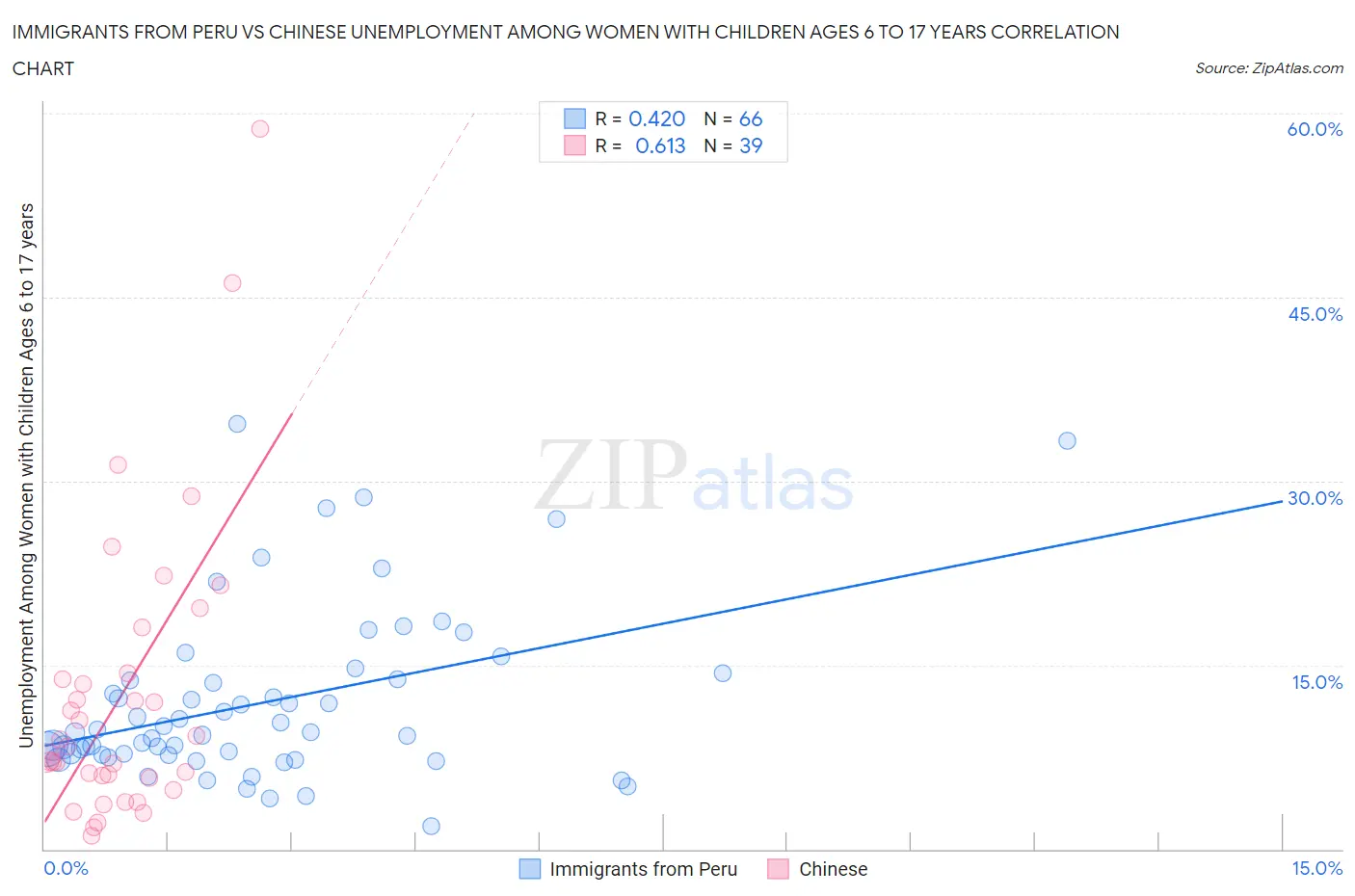 Immigrants from Peru vs Chinese Unemployment Among Women with Children Ages 6 to 17 years