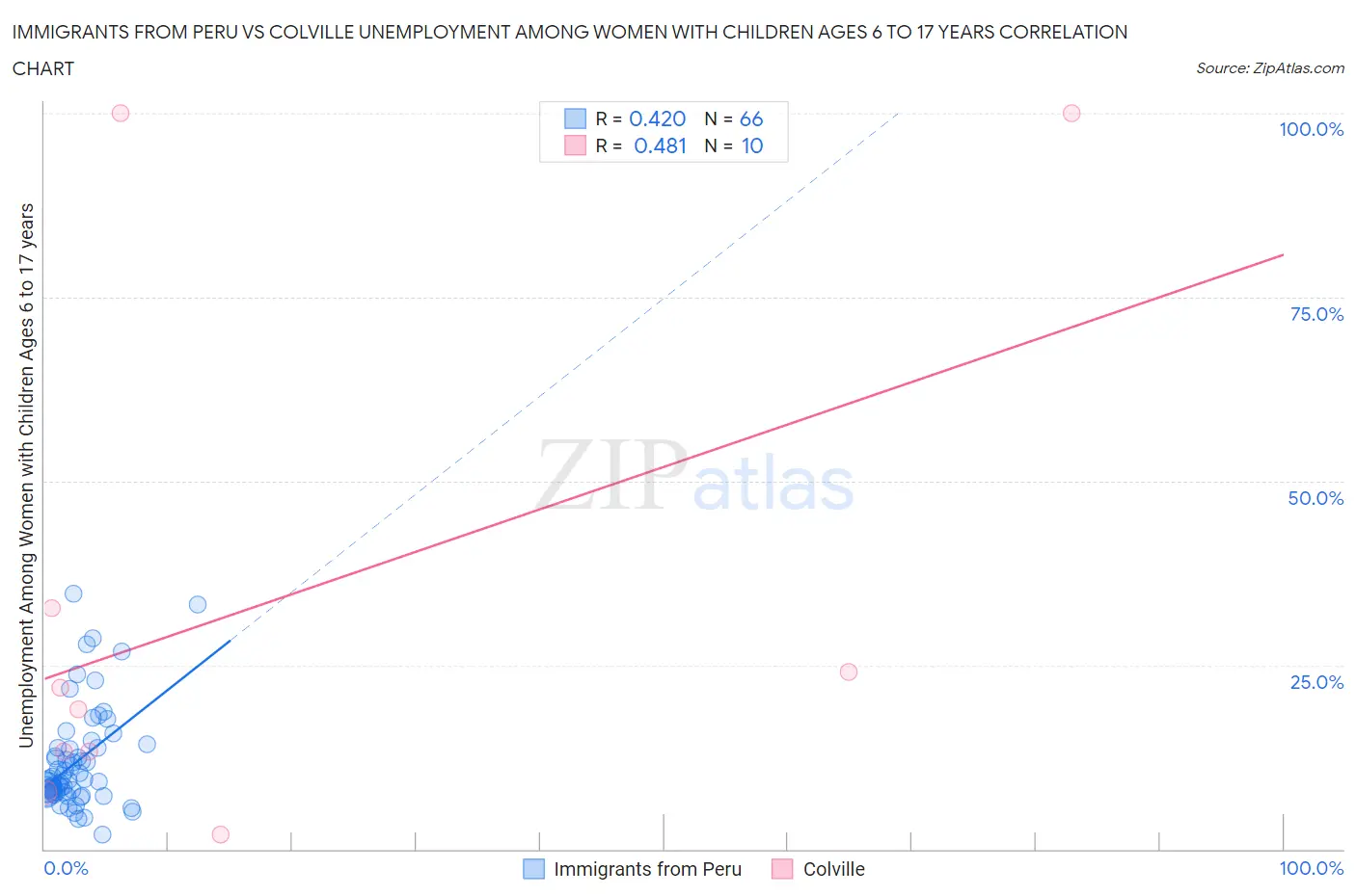 Immigrants from Peru vs Colville Unemployment Among Women with Children Ages 6 to 17 years