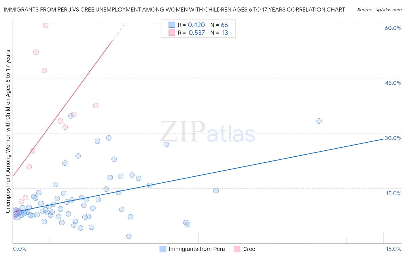 Immigrants from Peru vs Cree Unemployment Among Women with Children Ages 6 to 17 years