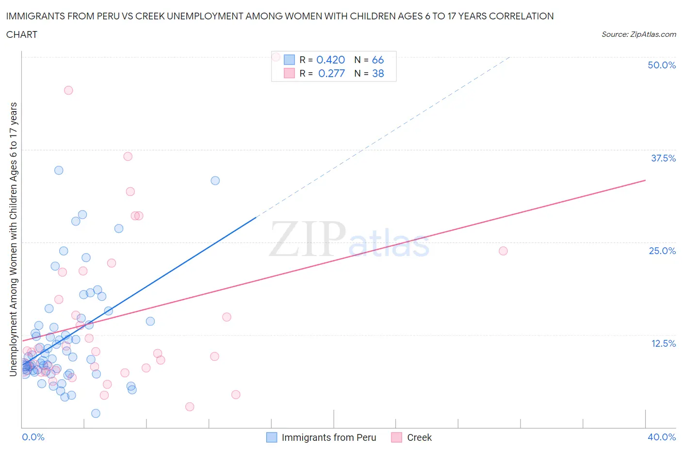 Immigrants from Peru vs Creek Unemployment Among Women with Children Ages 6 to 17 years