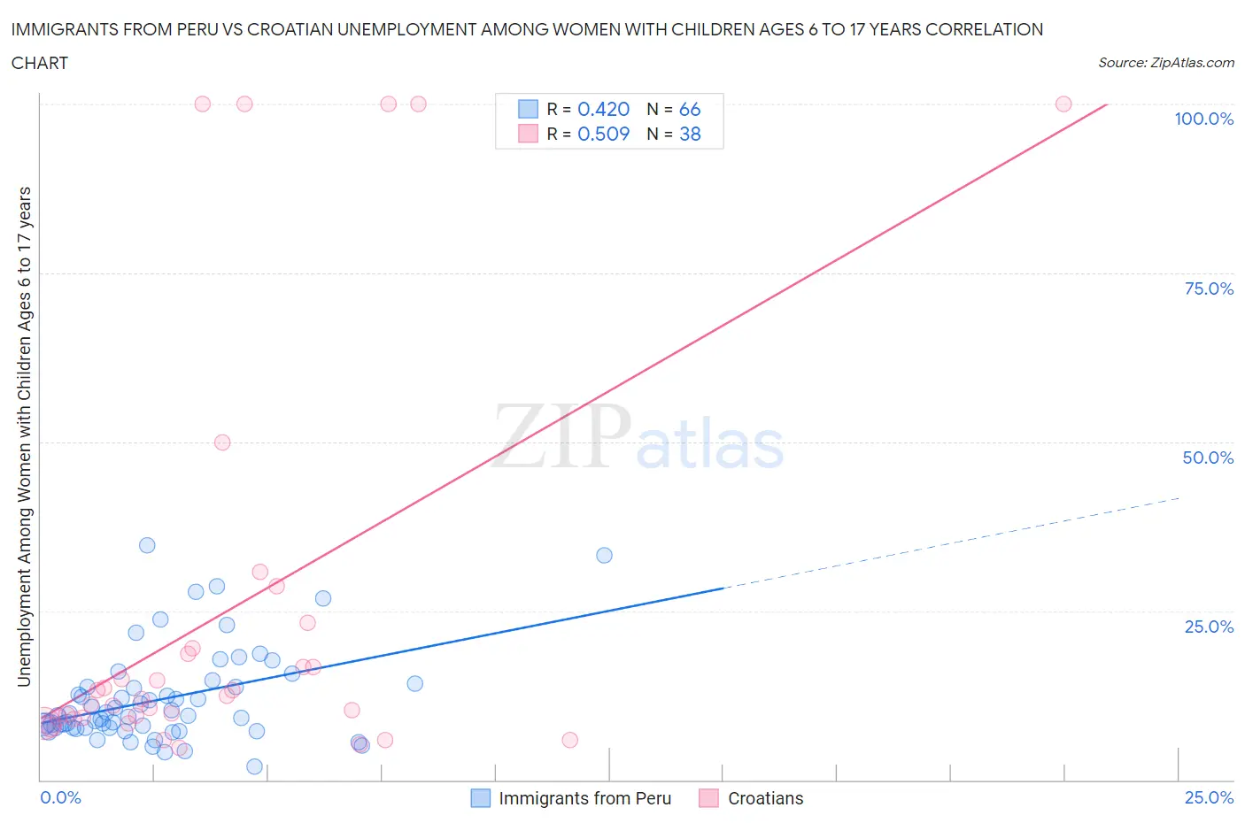 Immigrants from Peru vs Croatian Unemployment Among Women with Children Ages 6 to 17 years