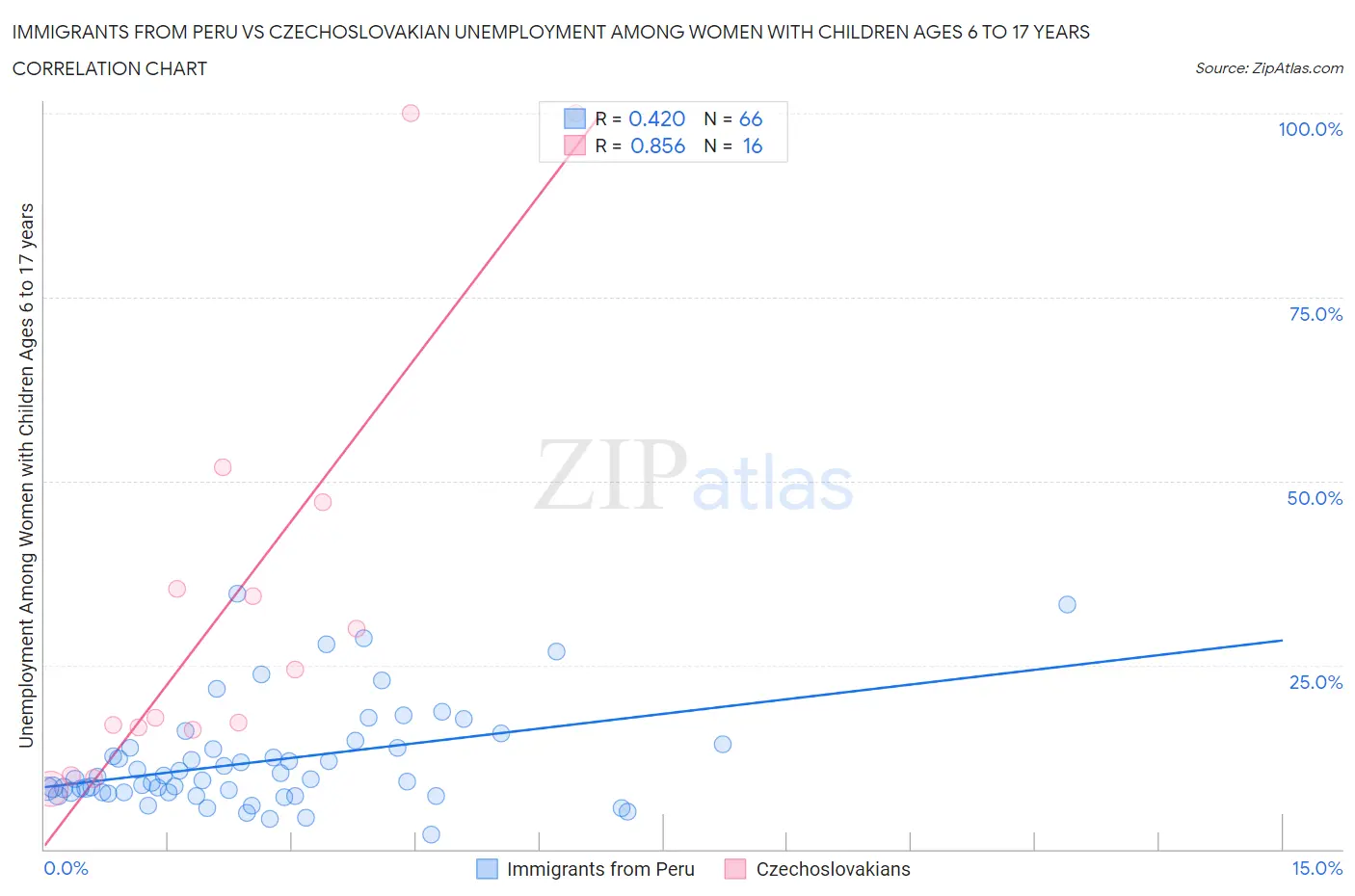 Immigrants from Peru vs Czechoslovakian Unemployment Among Women with Children Ages 6 to 17 years