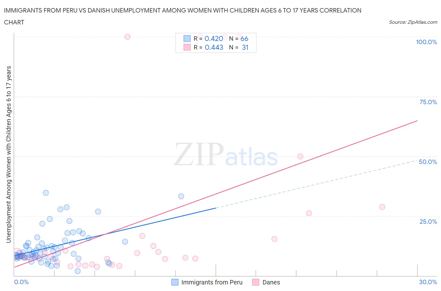 Immigrants from Peru vs Danish Unemployment Among Women with Children Ages 6 to 17 years