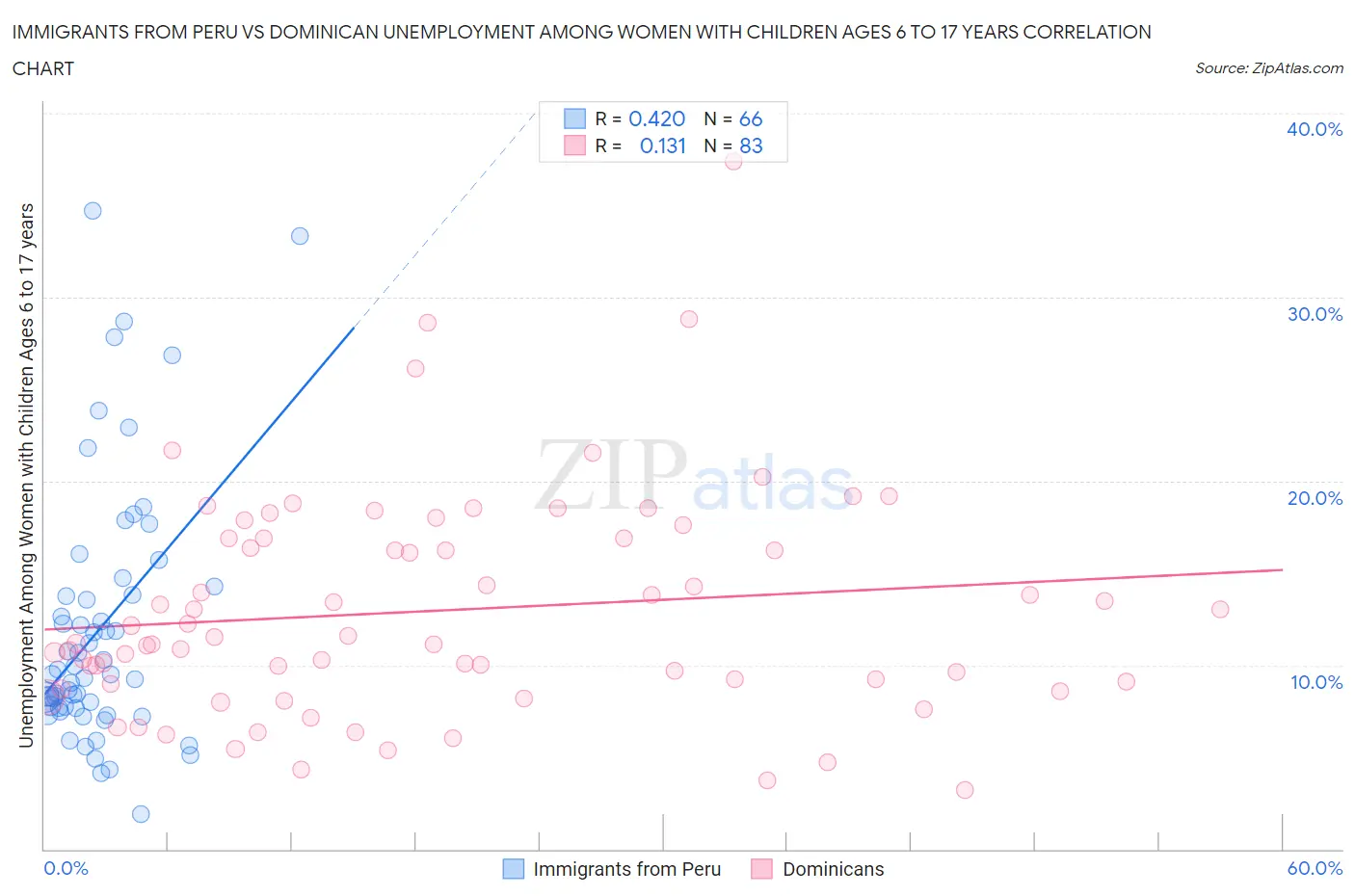 Immigrants from Peru vs Dominican Unemployment Among Women with Children Ages 6 to 17 years